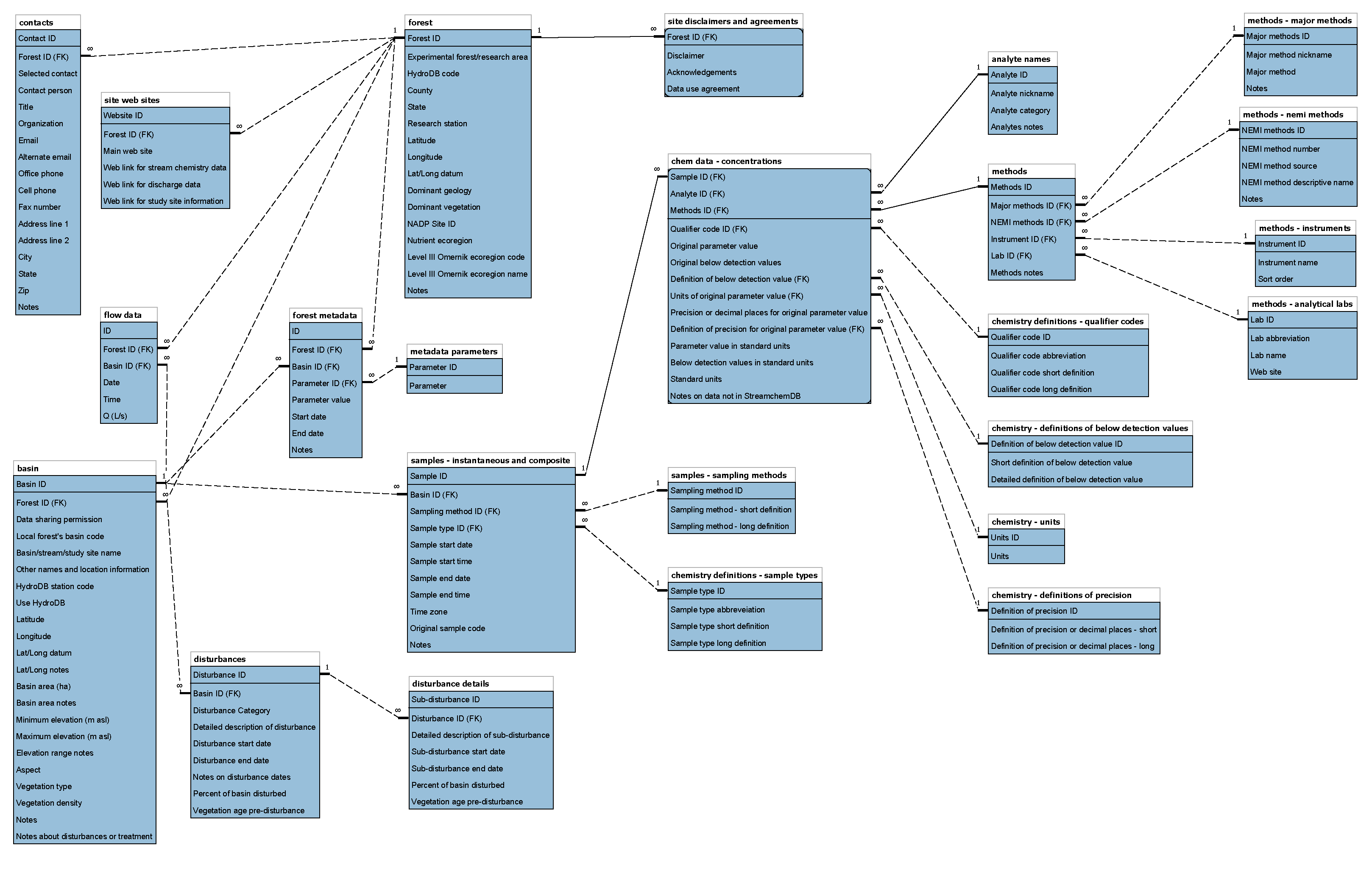 research on database design